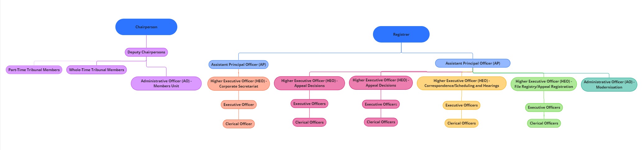 The International Protection Tribunal's Organisational Structure